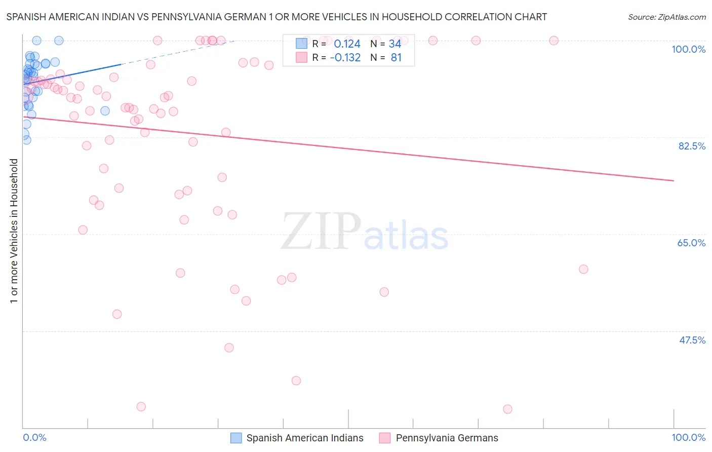 Spanish American Indian vs Pennsylvania German 1 or more Vehicles in Household