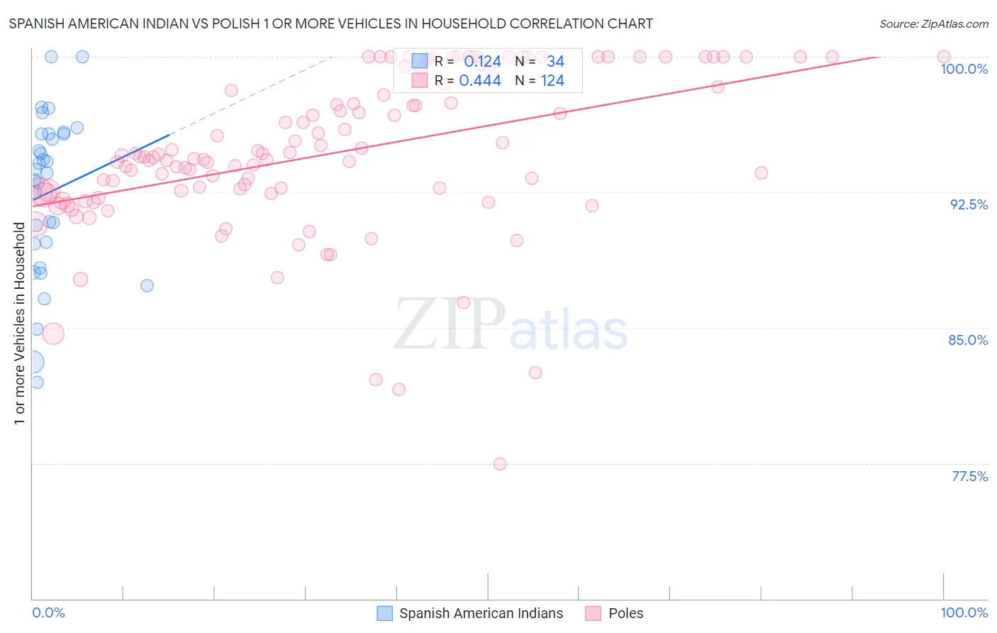 Spanish American Indian vs Polish 1 or more Vehicles in Household