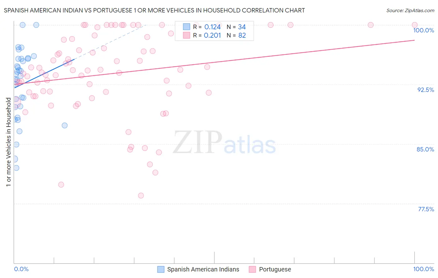 Spanish American Indian vs Portuguese 1 or more Vehicles in Household