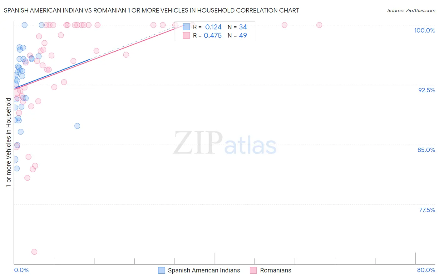 Spanish American Indian vs Romanian 1 or more Vehicles in Household