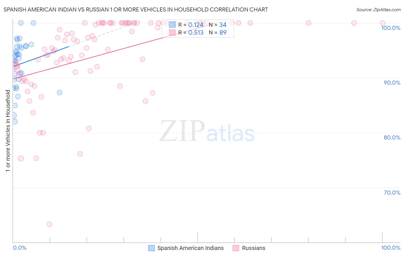 Spanish American Indian vs Russian 1 or more Vehicles in Household