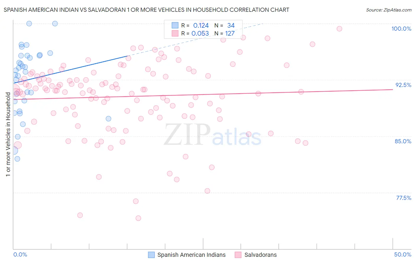 Spanish American Indian vs Salvadoran 1 or more Vehicles in Household