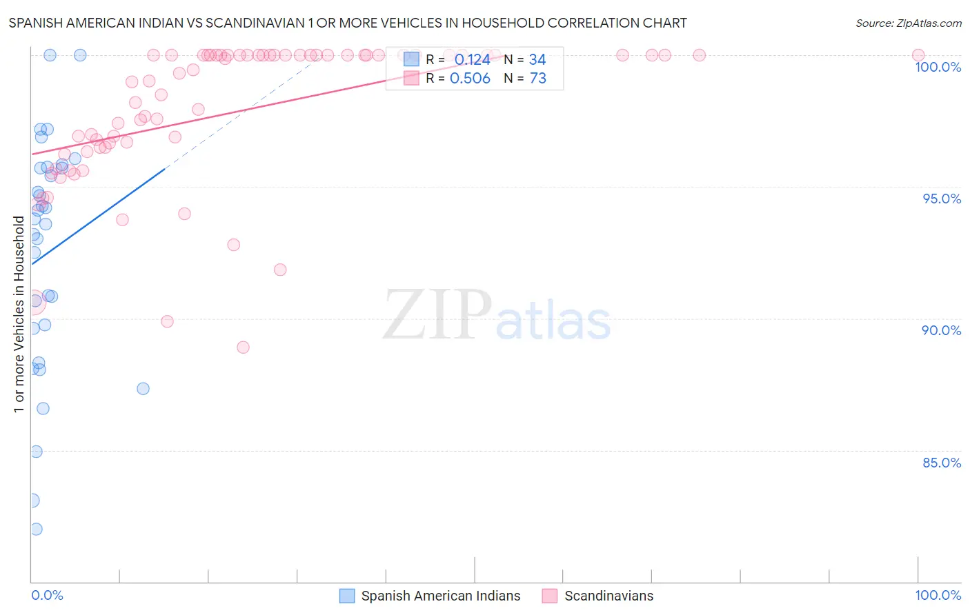 Spanish American Indian vs Scandinavian 1 or more Vehicles in Household
