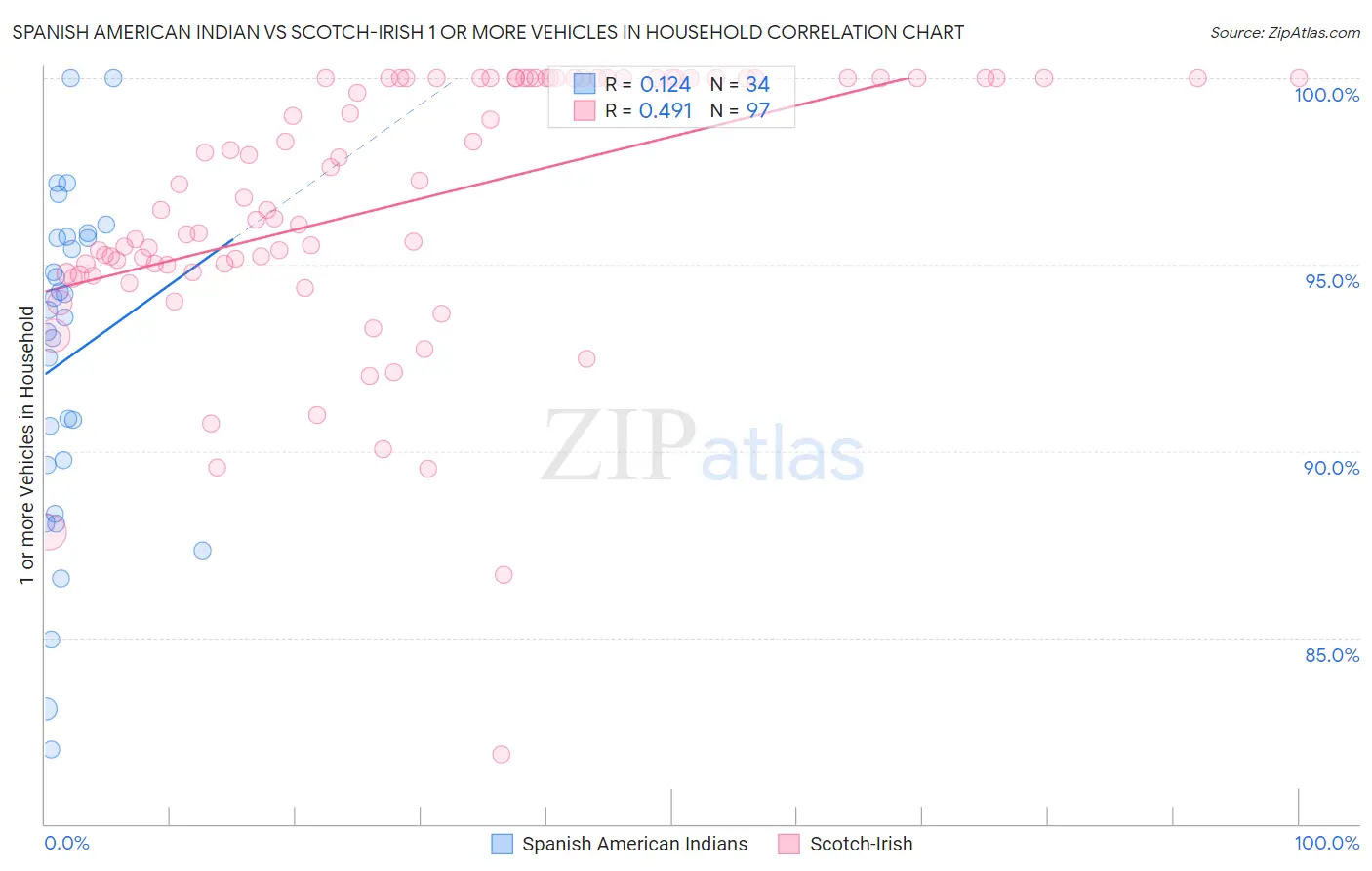 Spanish American Indian vs Scotch-Irish 1 or more Vehicles in Household