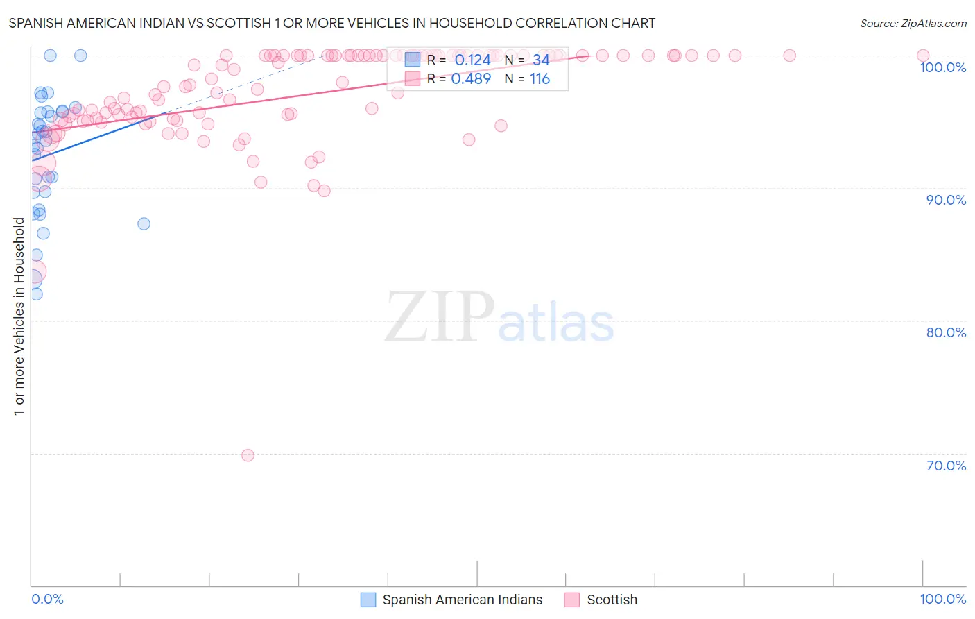 Spanish American Indian vs Scottish 1 or more Vehicles in Household