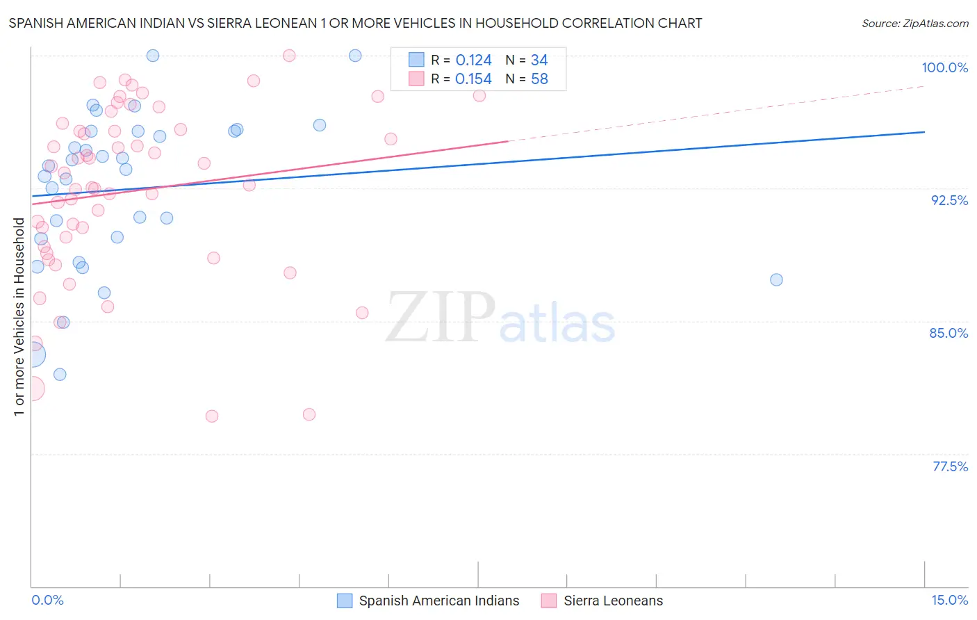 Spanish American Indian vs Sierra Leonean 1 or more Vehicles in Household