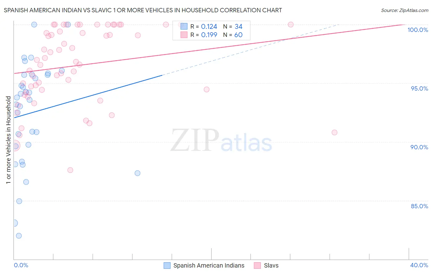 Spanish American Indian vs Slavic 1 or more Vehicles in Household