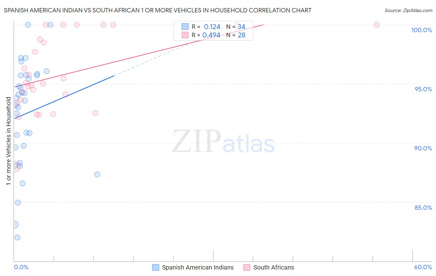 Spanish American Indian vs South African 1 or more Vehicles in Household