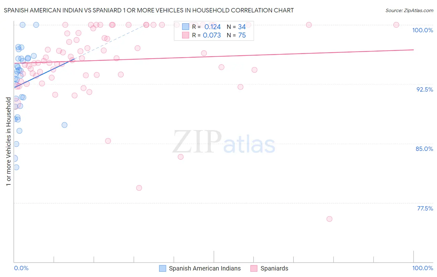 Spanish American Indian vs Spaniard 1 or more Vehicles in Household