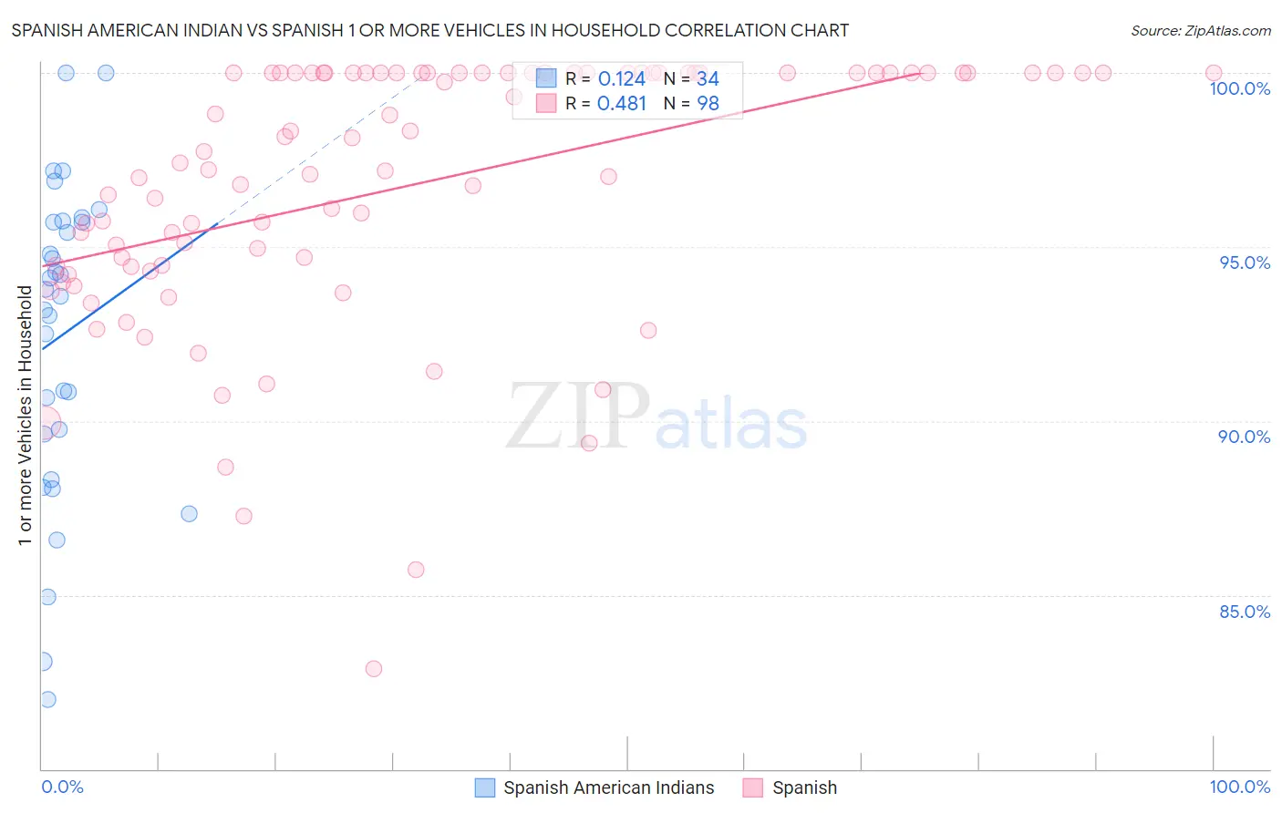 Spanish American Indian vs Spanish 1 or more Vehicles in Household