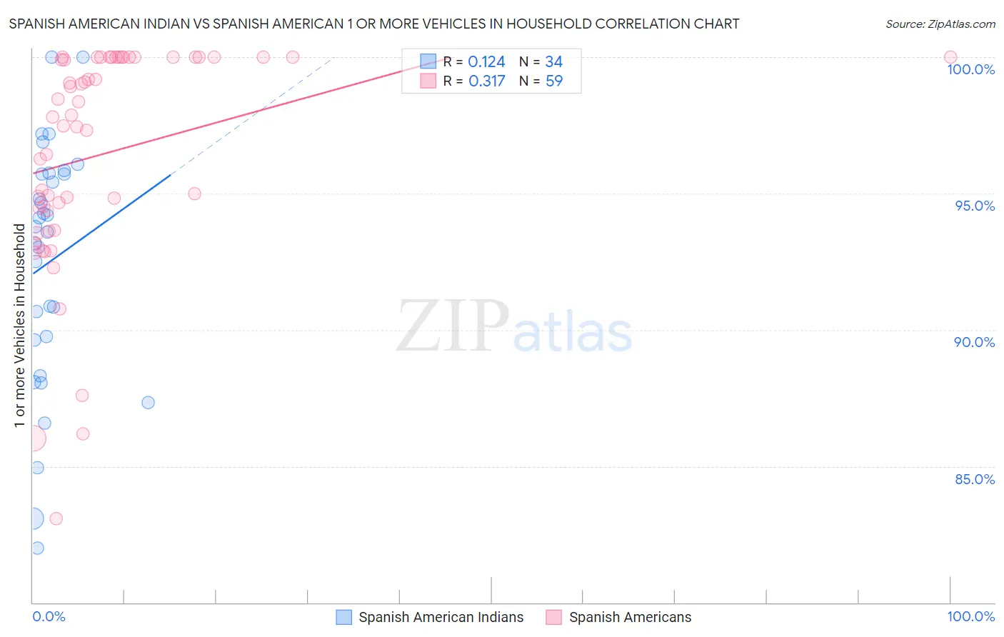 Spanish American Indian vs Spanish American 1 or more Vehicles in Household