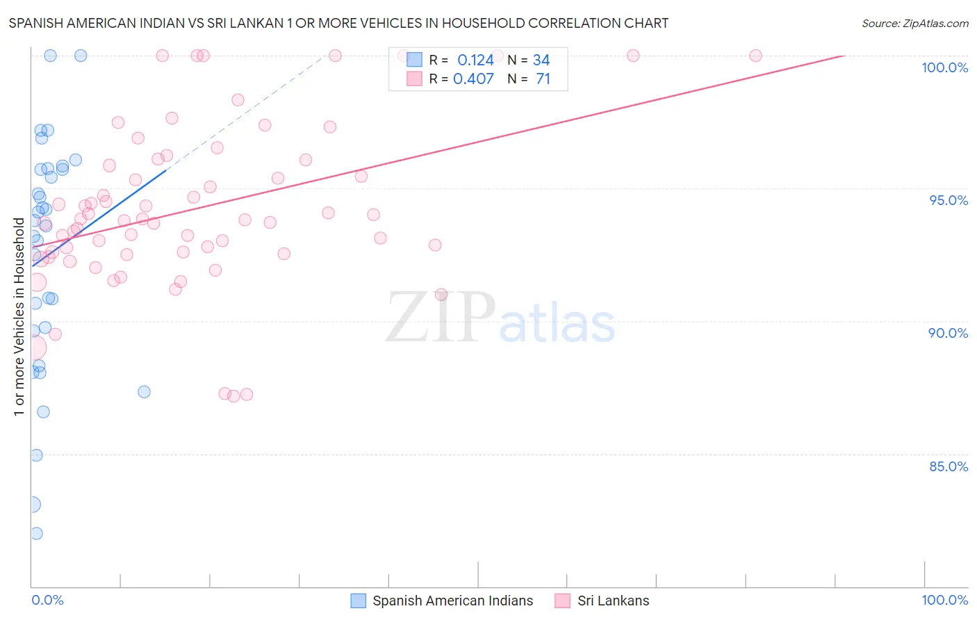 Spanish American Indian vs Sri Lankan 1 or more Vehicles in Household