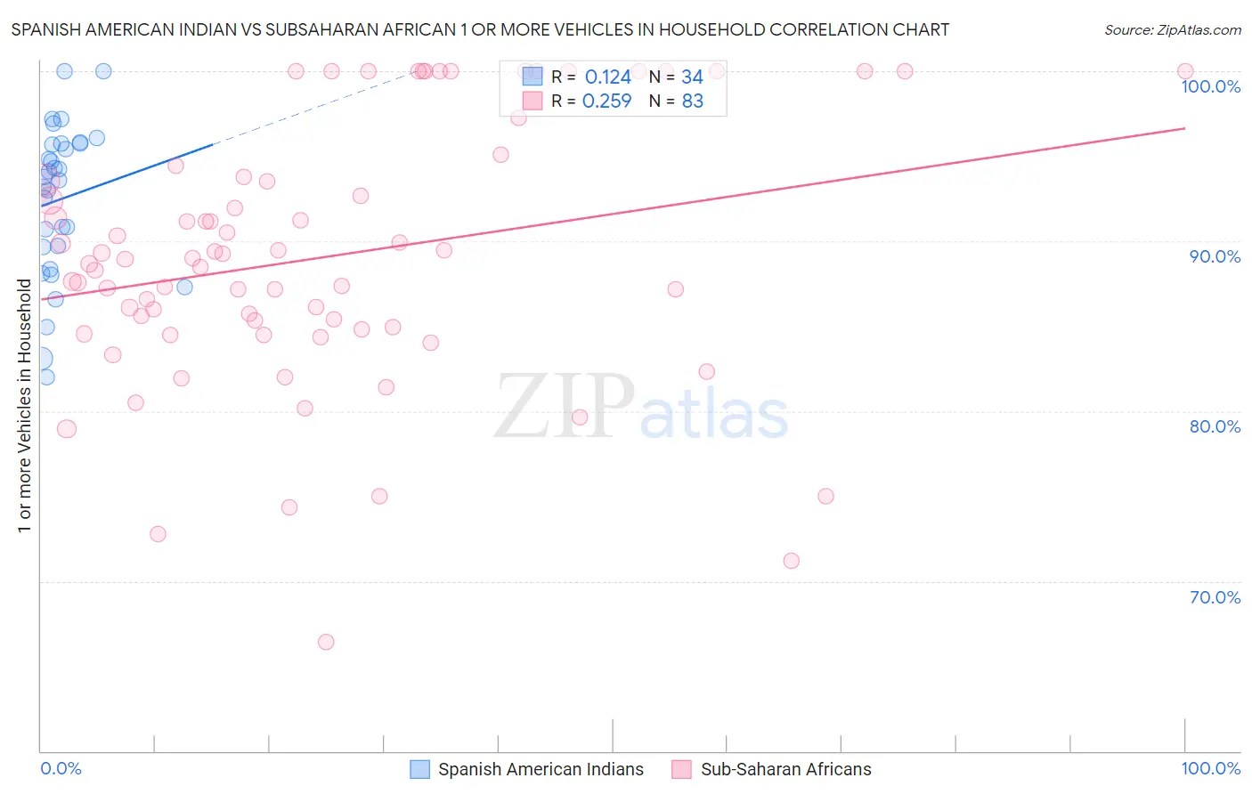 Spanish American Indian vs Subsaharan African 1 or more Vehicles in Household