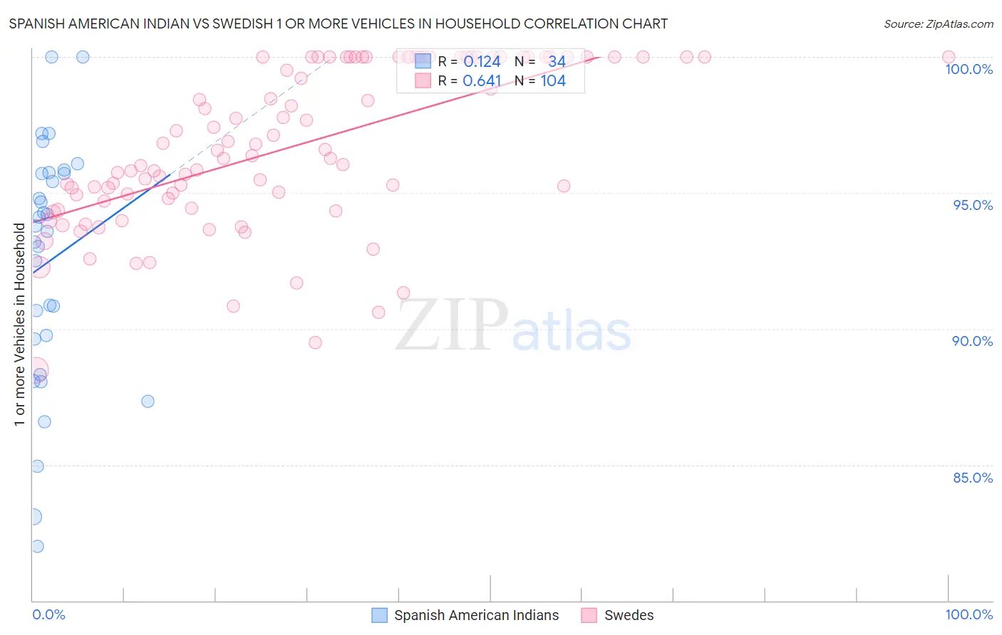 Spanish American Indian vs Swedish 1 or more Vehicles in Household