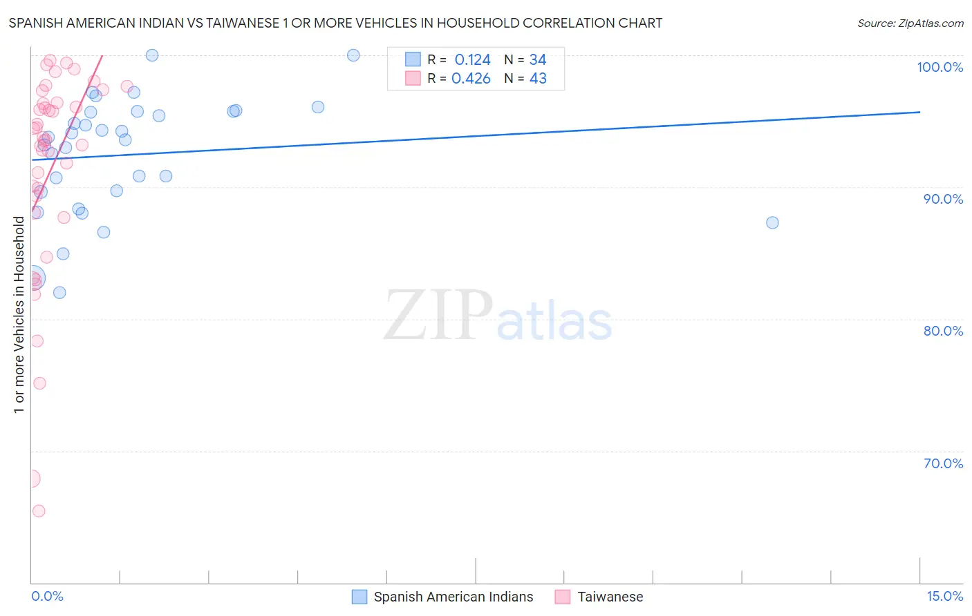 Spanish American Indian vs Taiwanese 1 or more Vehicles in Household