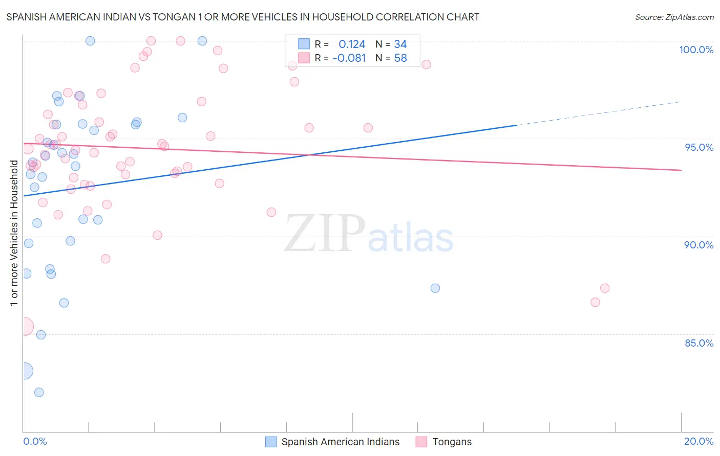 Spanish American Indian vs Tongan 1 or more Vehicles in Household