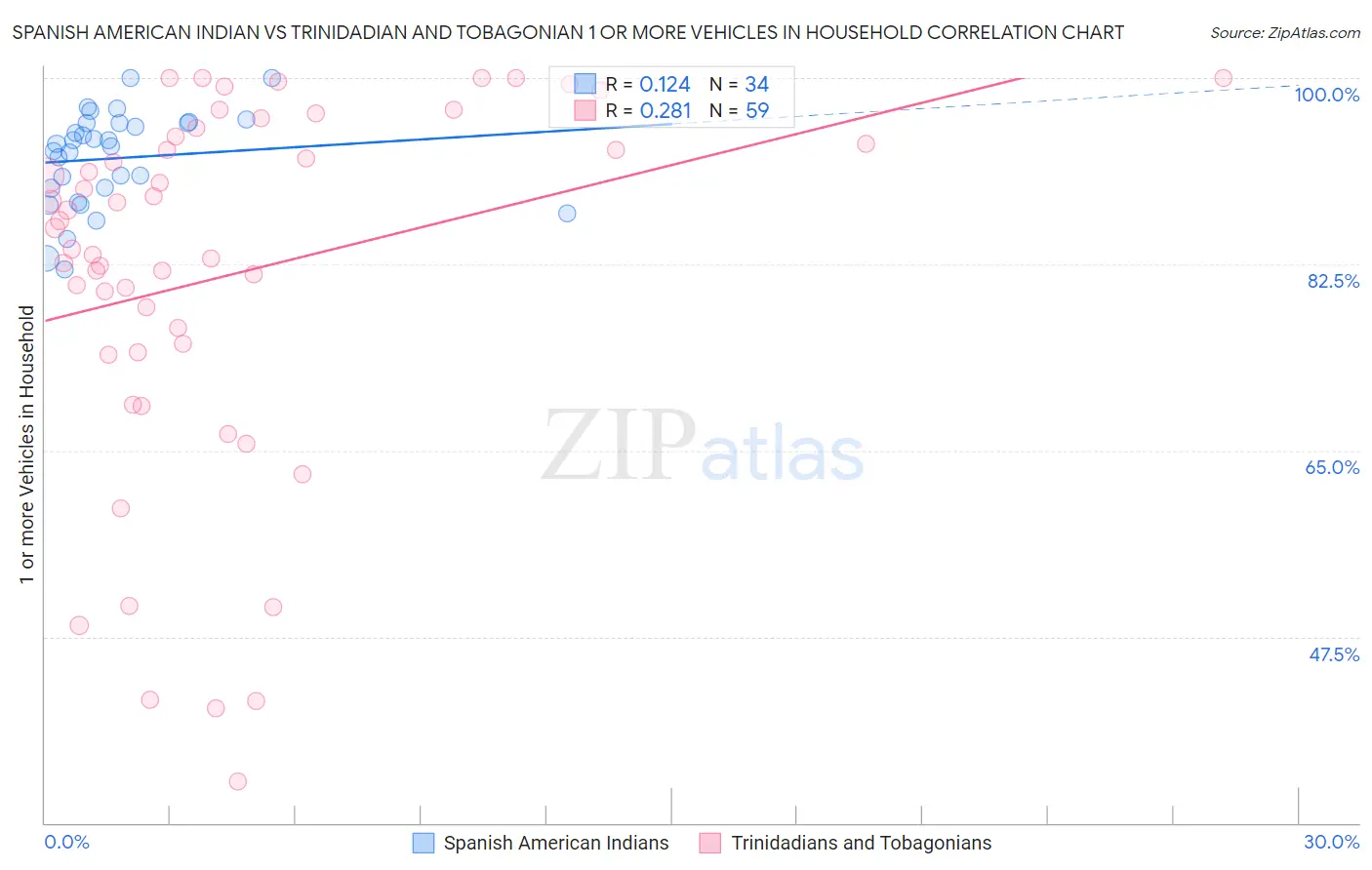 Spanish American Indian vs Trinidadian and Tobagonian 1 or more Vehicles in Household