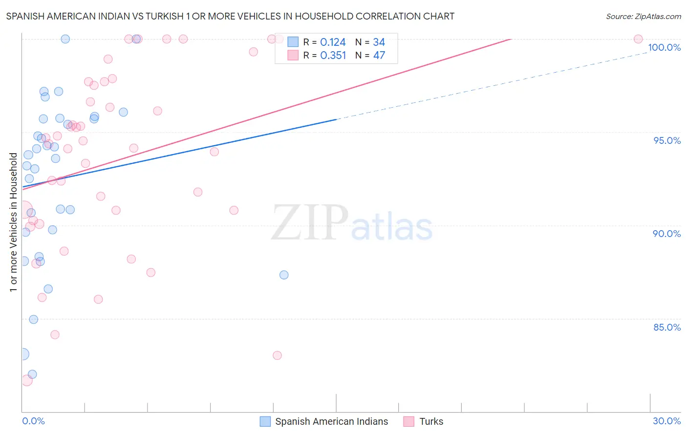 Spanish American Indian vs Turkish 1 or more Vehicles in Household