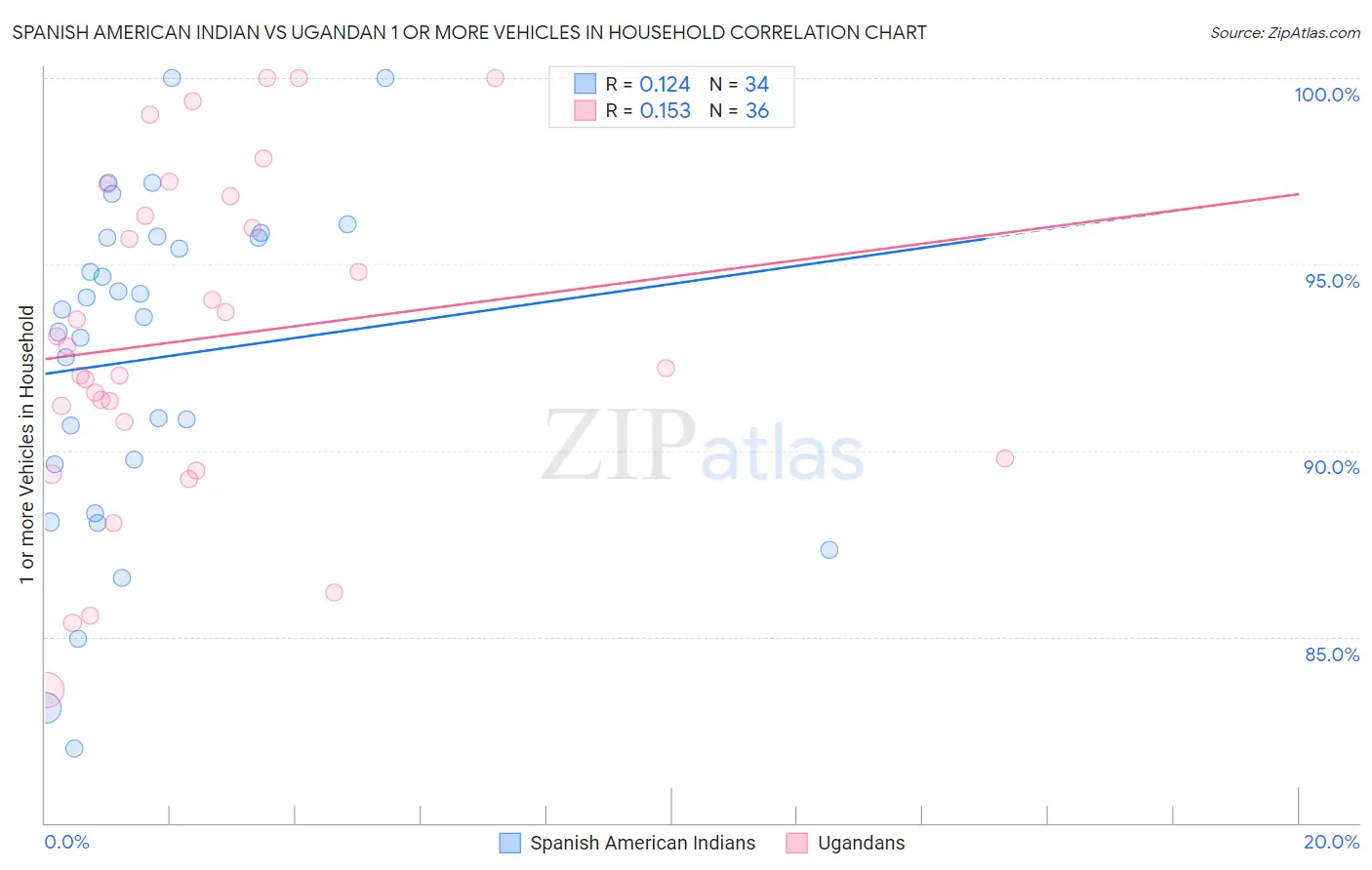 Spanish American Indian vs Ugandan 1 or more Vehicles in Household