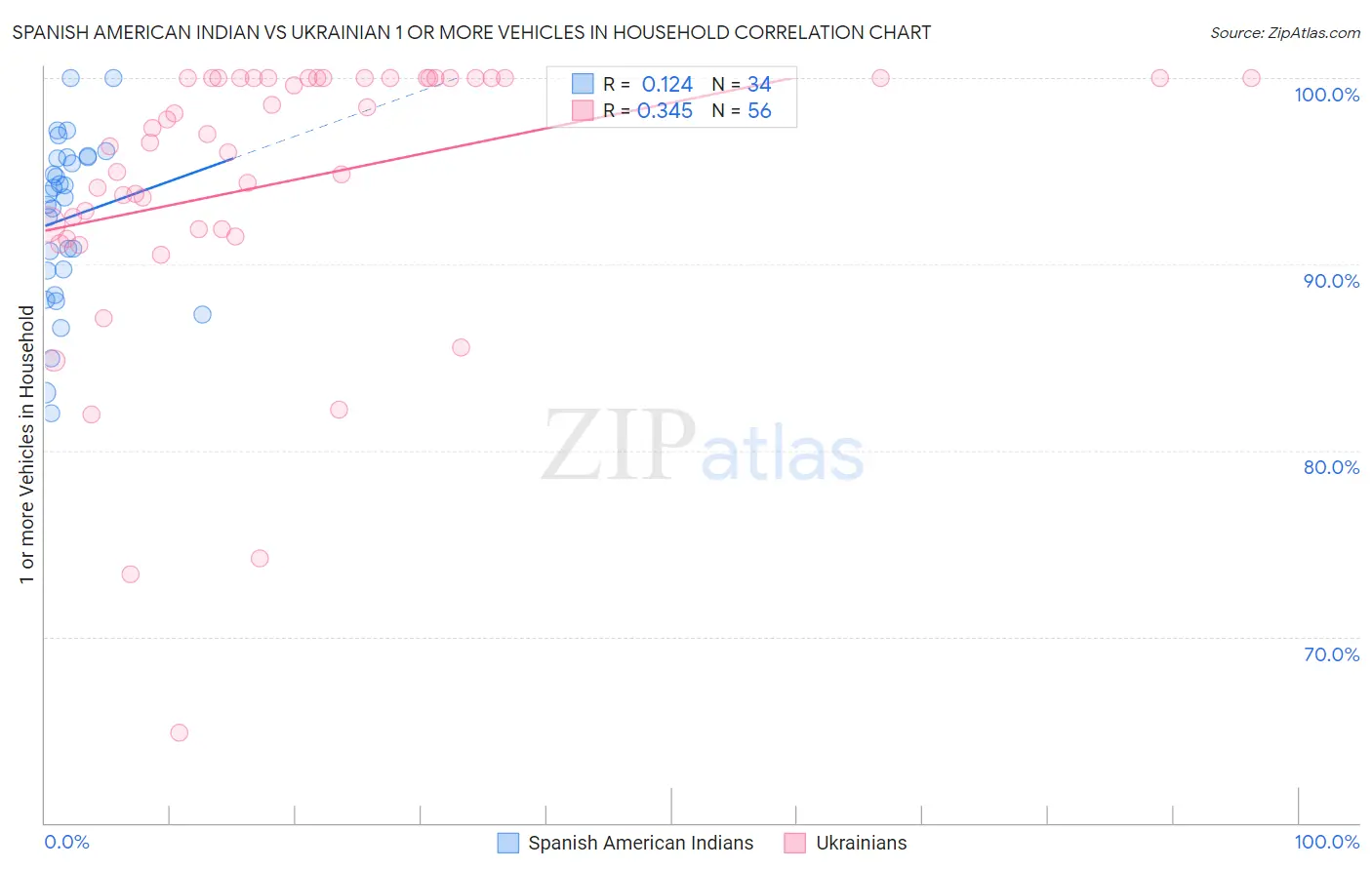 Spanish American Indian vs Ukrainian 1 or more Vehicles in Household