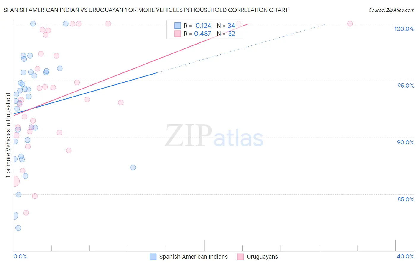 Spanish American Indian vs Uruguayan 1 or more Vehicles in Household