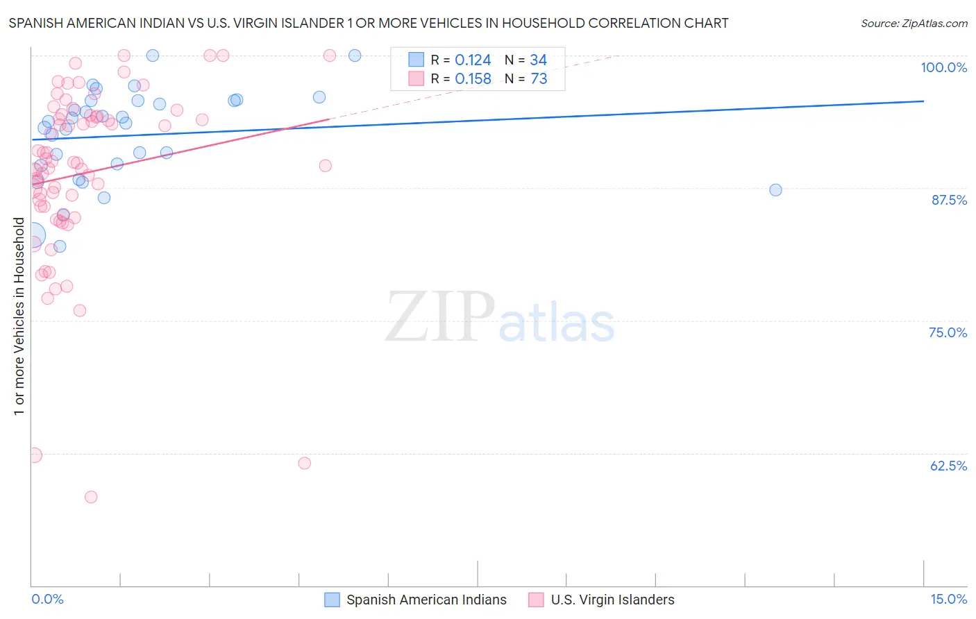 Spanish American Indian vs U.S. Virgin Islander 1 or more Vehicles in Household