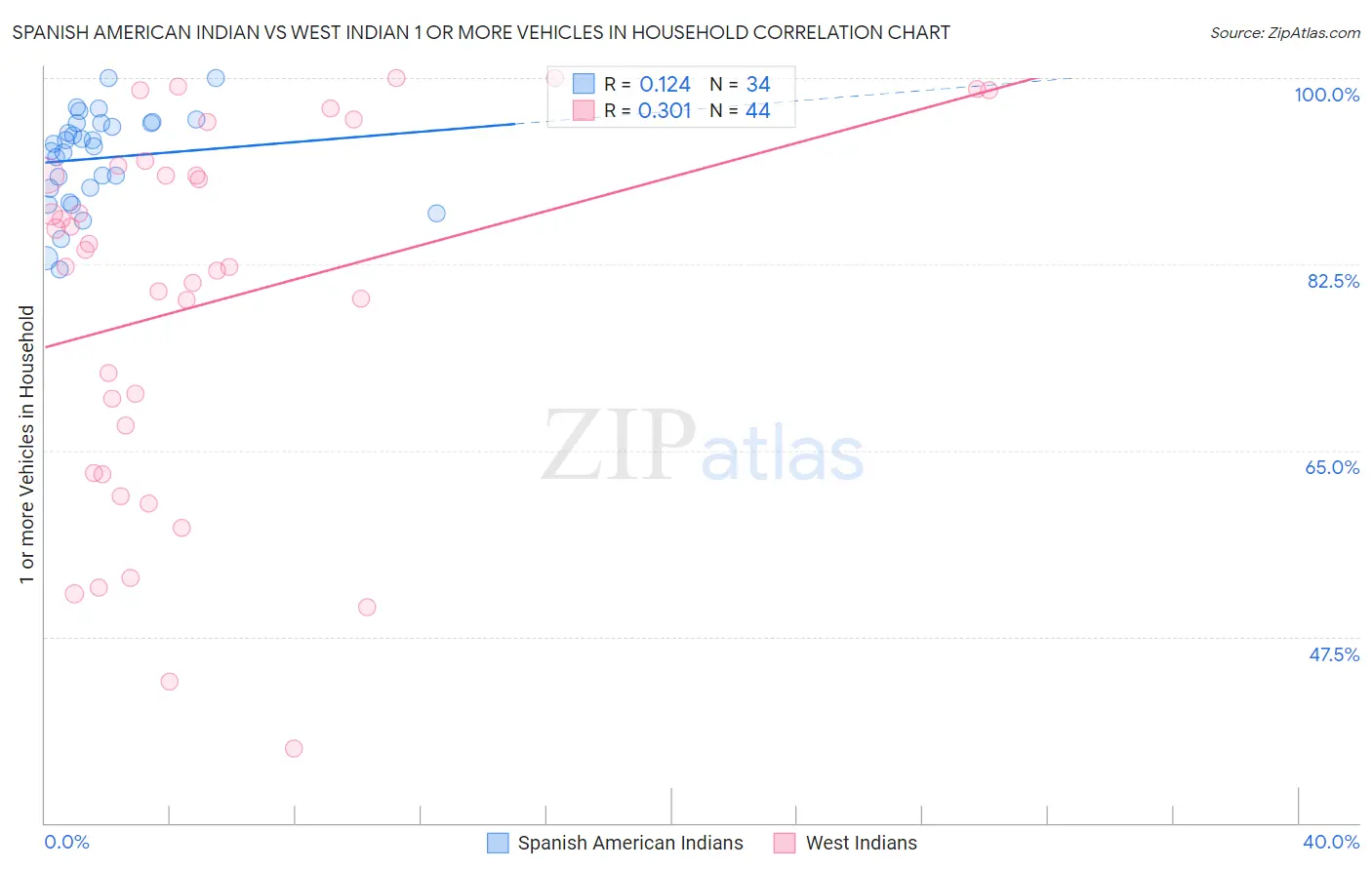 Spanish American Indian vs West Indian 1 or more Vehicles in Household