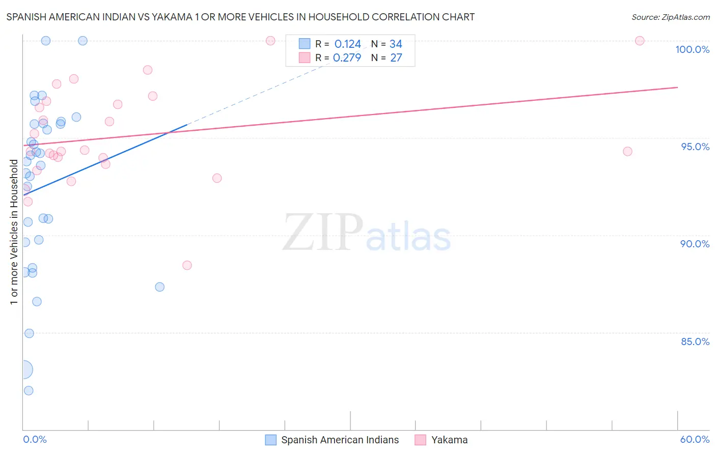 Spanish American Indian vs Yakama 1 or more Vehicles in Household