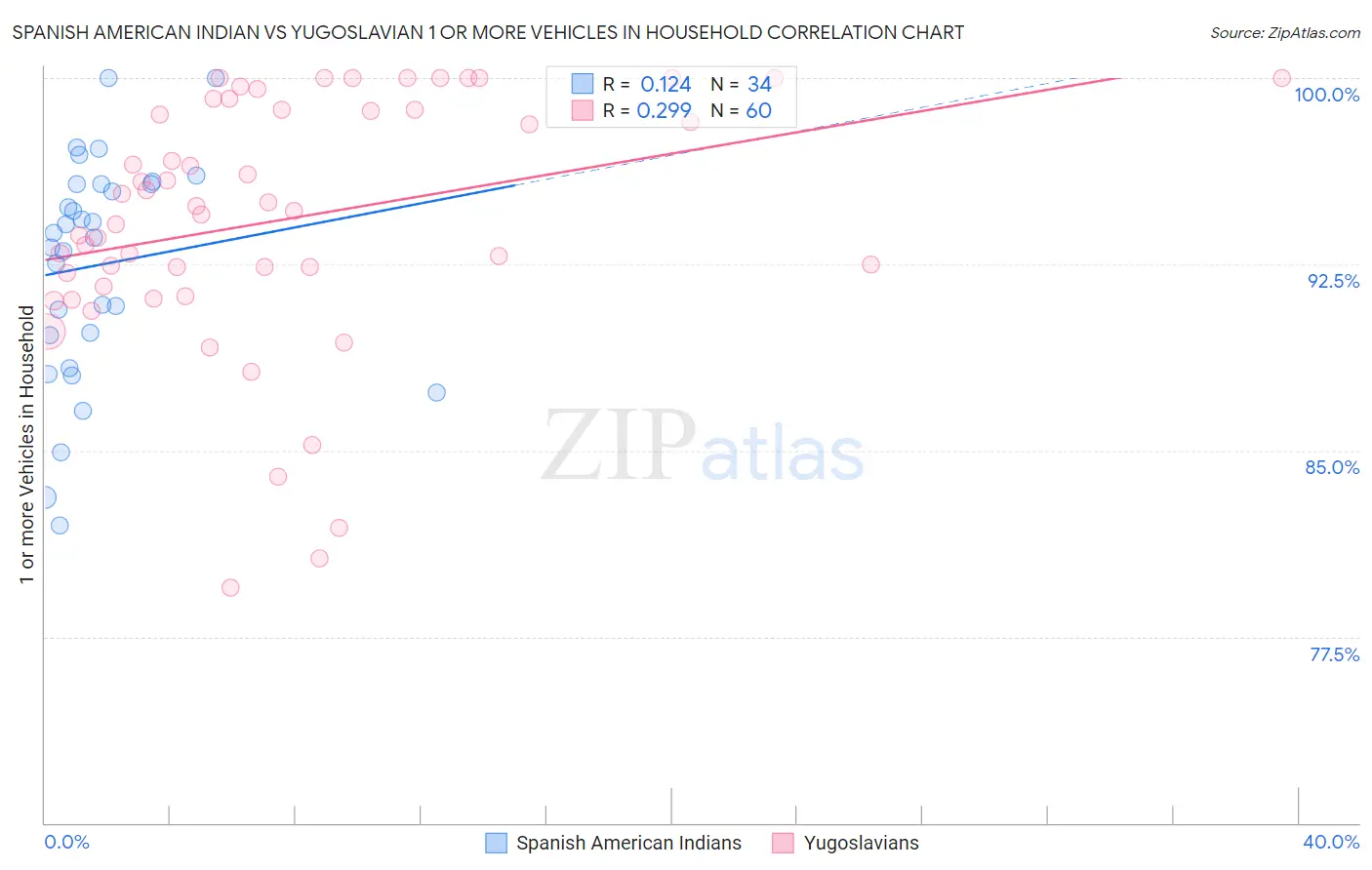 Spanish American Indian vs Yugoslavian 1 or more Vehicles in Household