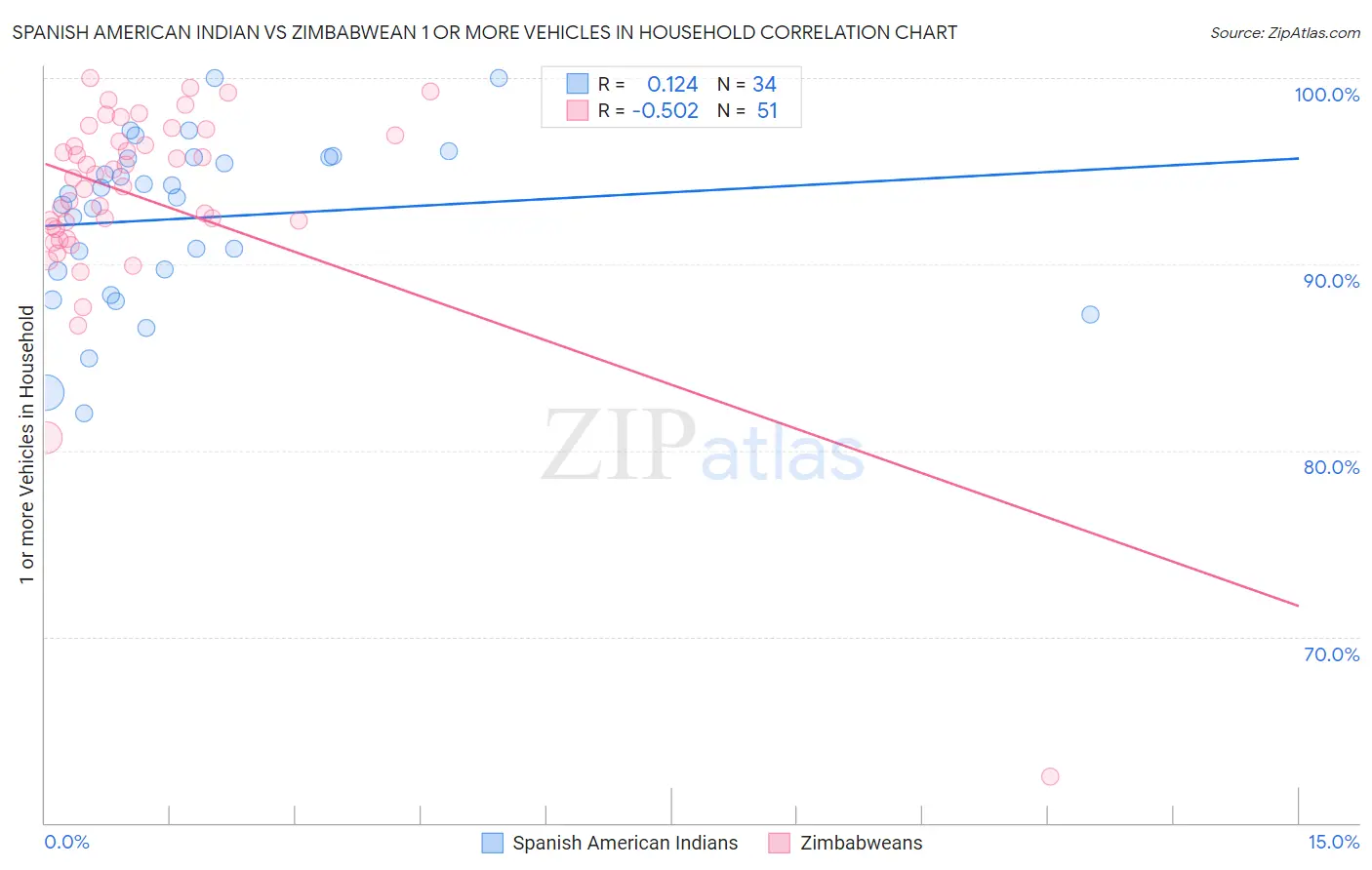 Spanish American Indian vs Zimbabwean 1 or more Vehicles in Household