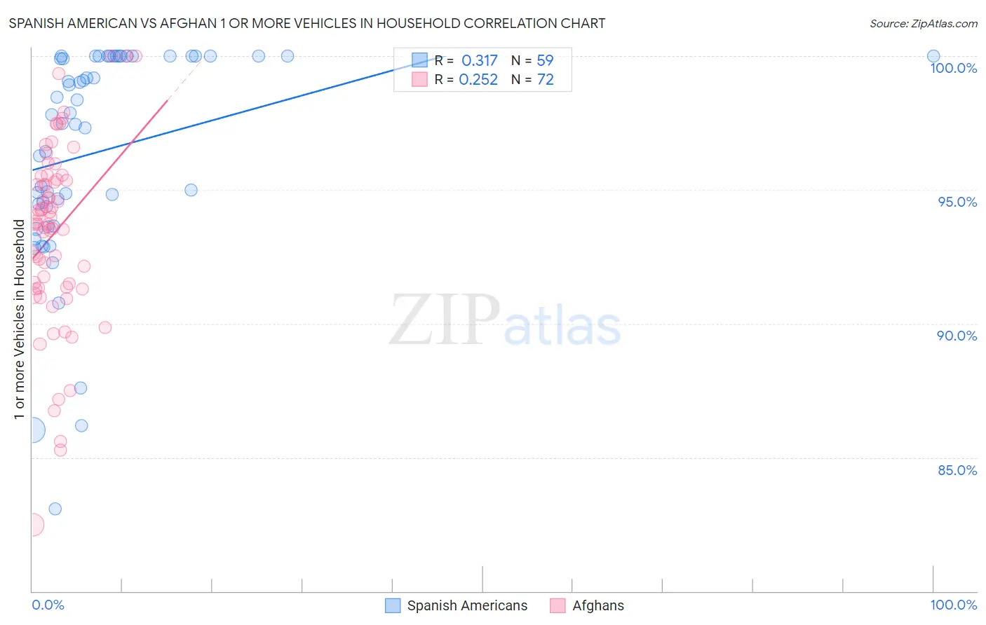 Spanish American vs Afghan 1 or more Vehicles in Household