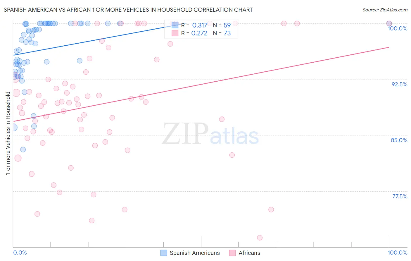Spanish American vs African 1 or more Vehicles in Household