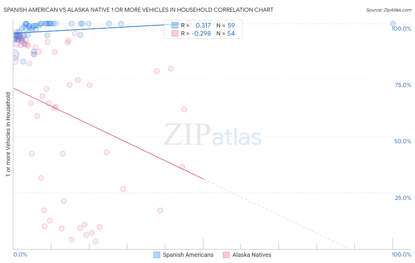 Spanish American vs Alaska Native 1 or more Vehicles in Household