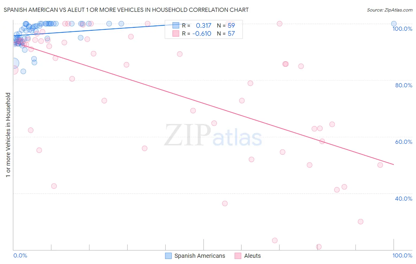 Spanish American vs Aleut 1 or more Vehicles in Household