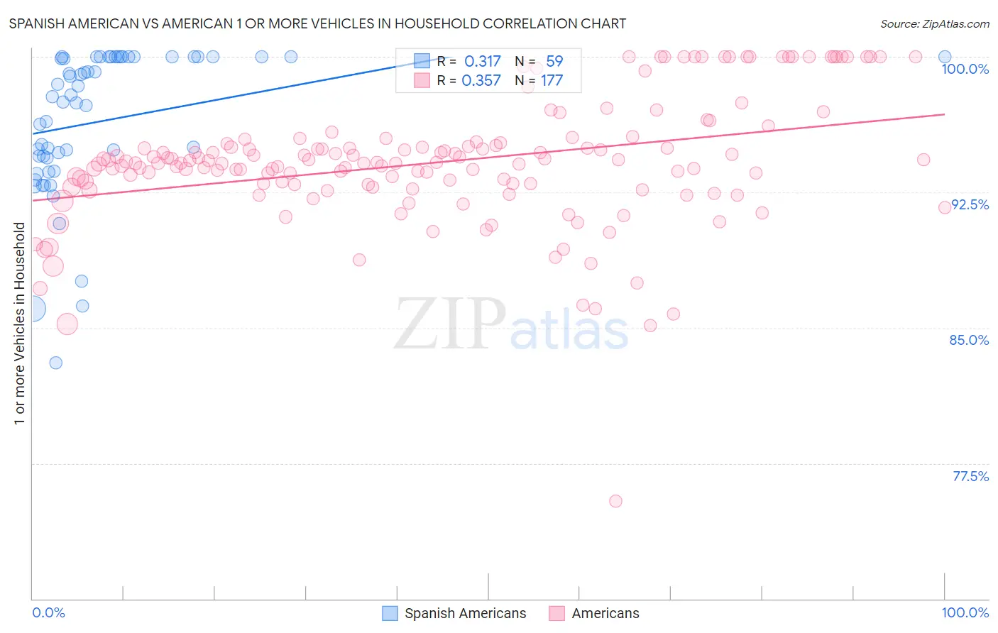 Spanish American vs American 1 or more Vehicles in Household