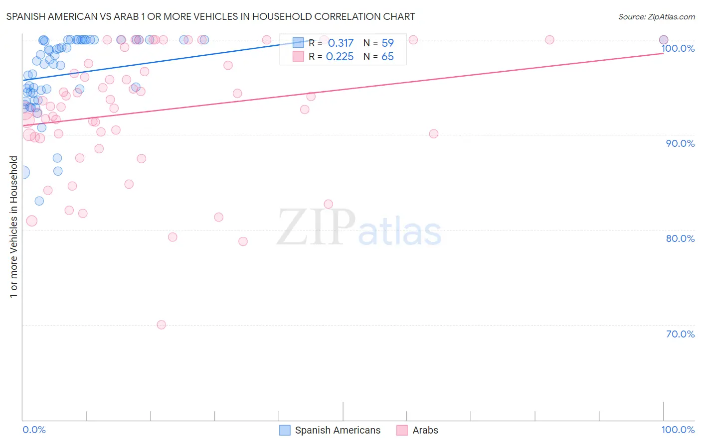 Spanish American vs Arab 1 or more Vehicles in Household