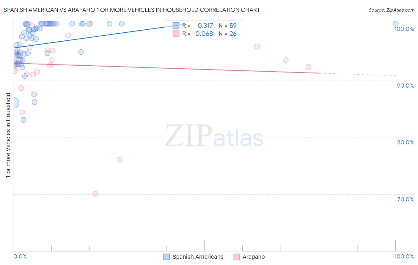 Spanish American vs Arapaho 1 or more Vehicles in Household