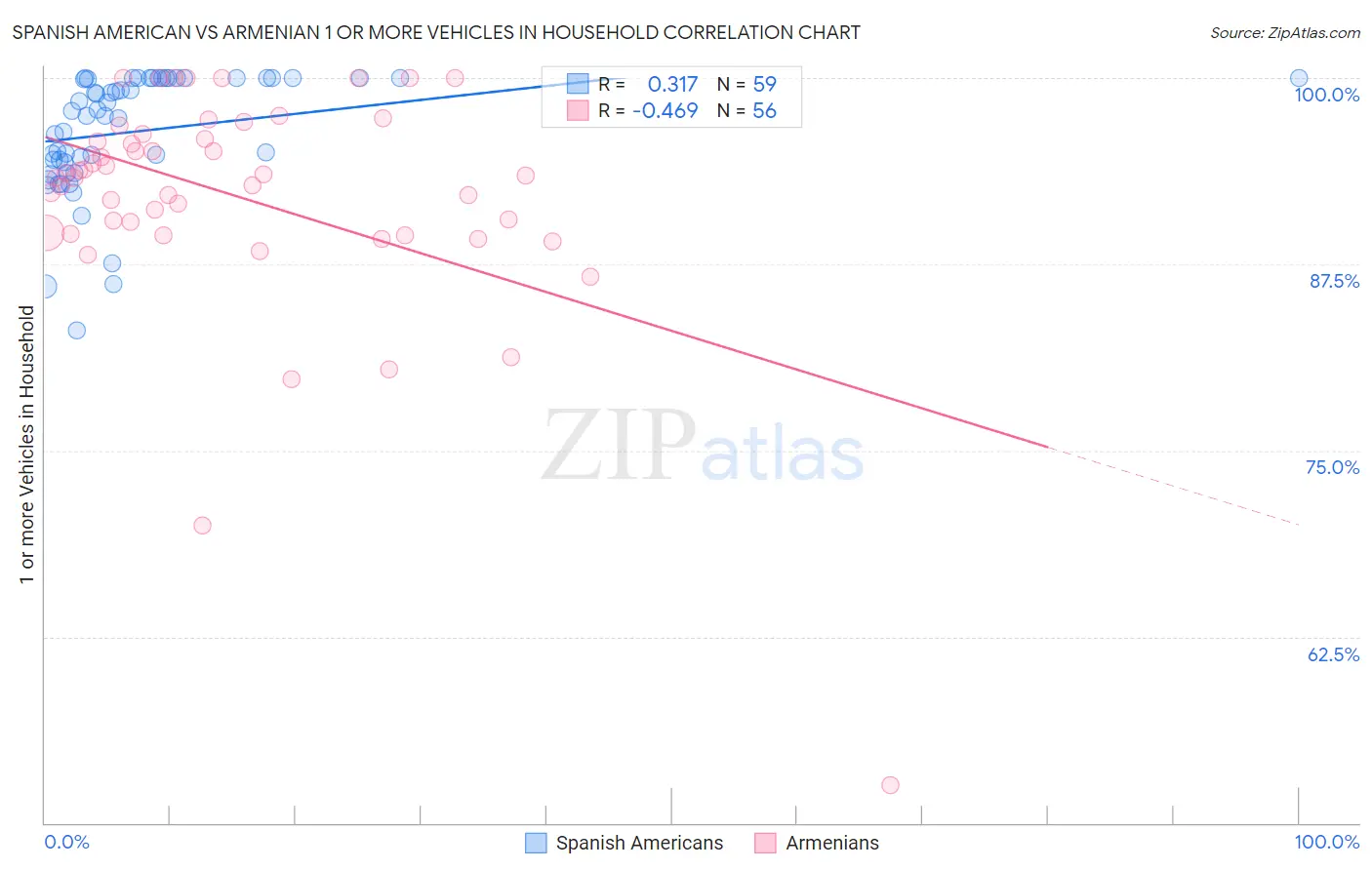 Spanish American vs Armenian 1 or more Vehicles in Household