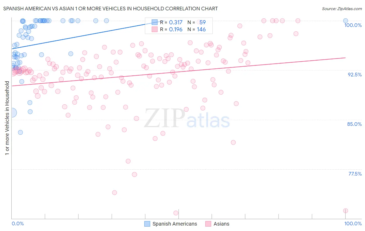 Spanish American vs Asian 1 or more Vehicles in Household