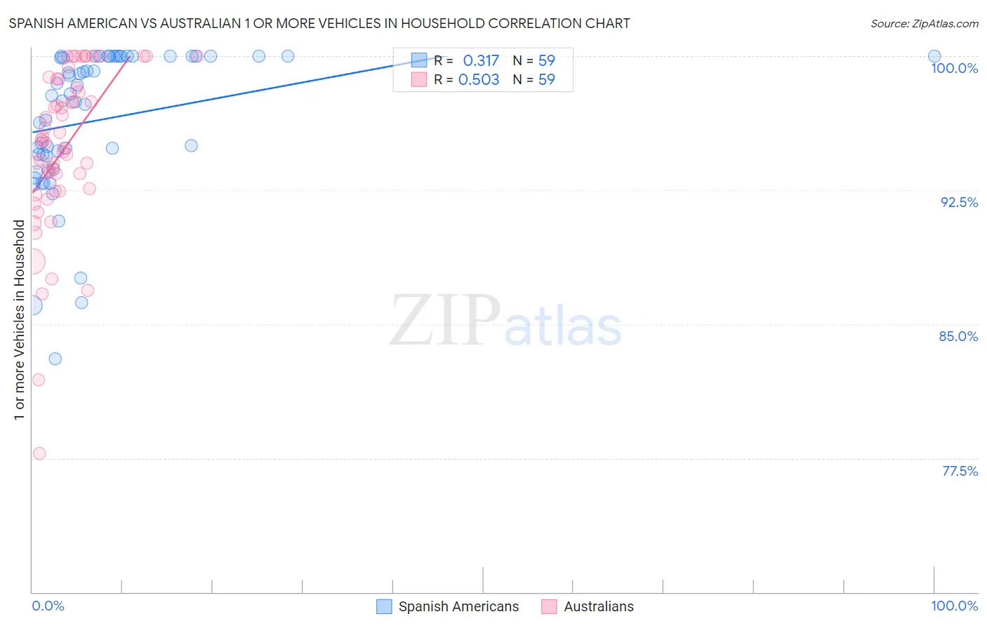 Spanish American vs Australian 1 or more Vehicles in Household