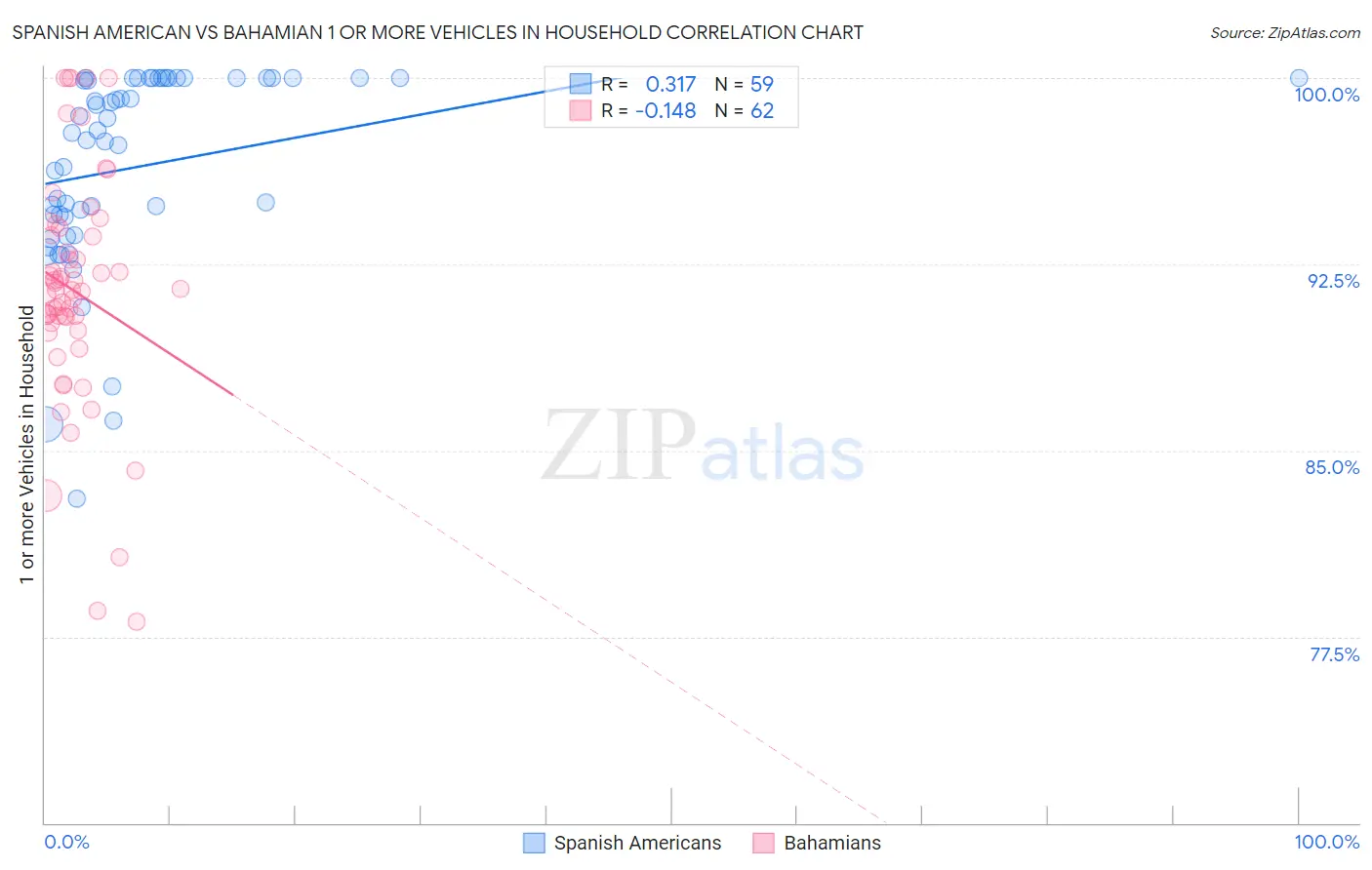 Spanish American vs Bahamian 1 or more Vehicles in Household