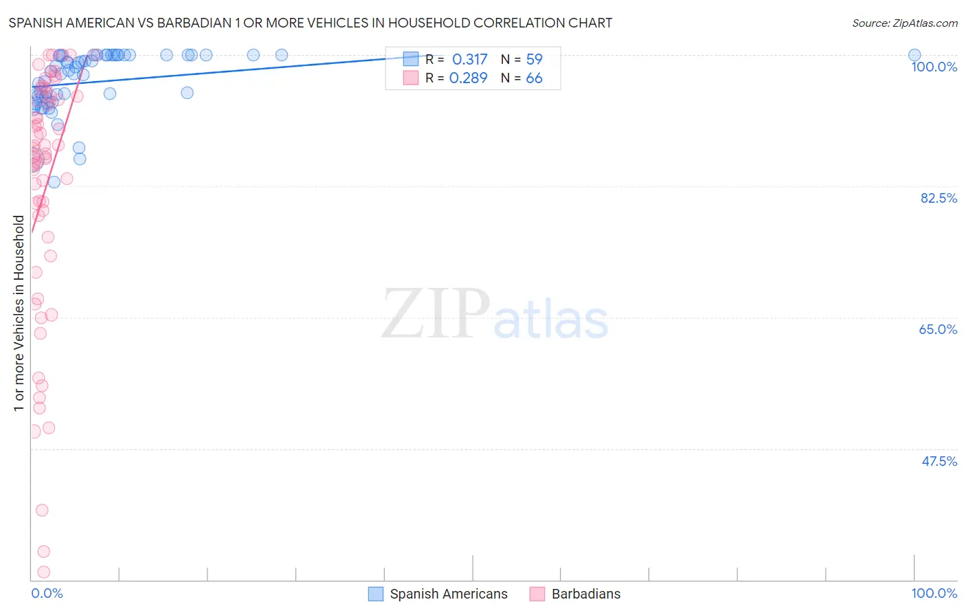 Spanish American vs Barbadian 1 or more Vehicles in Household