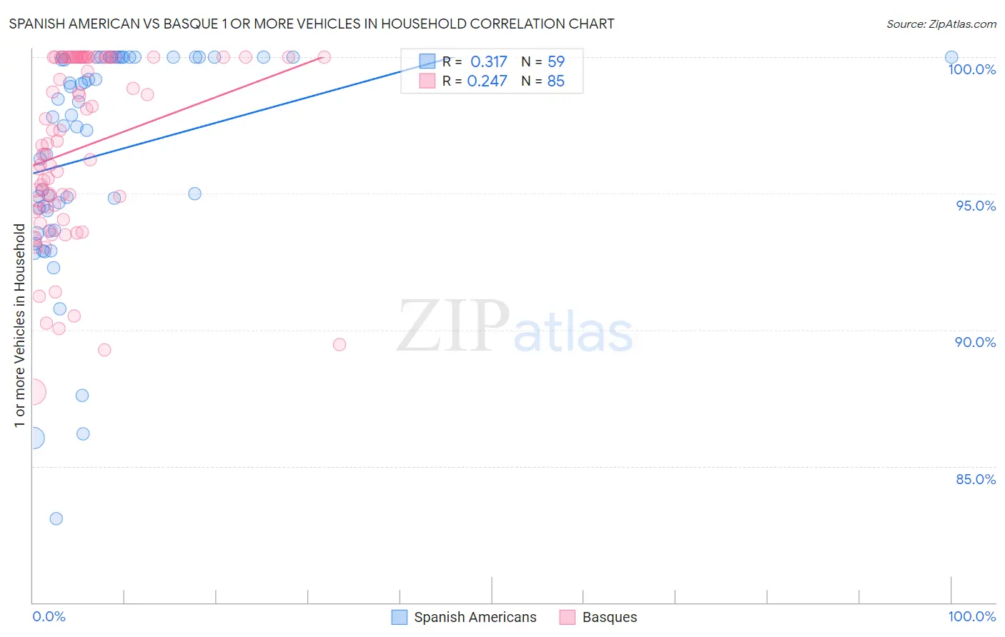 Spanish American vs Basque 1 or more Vehicles in Household