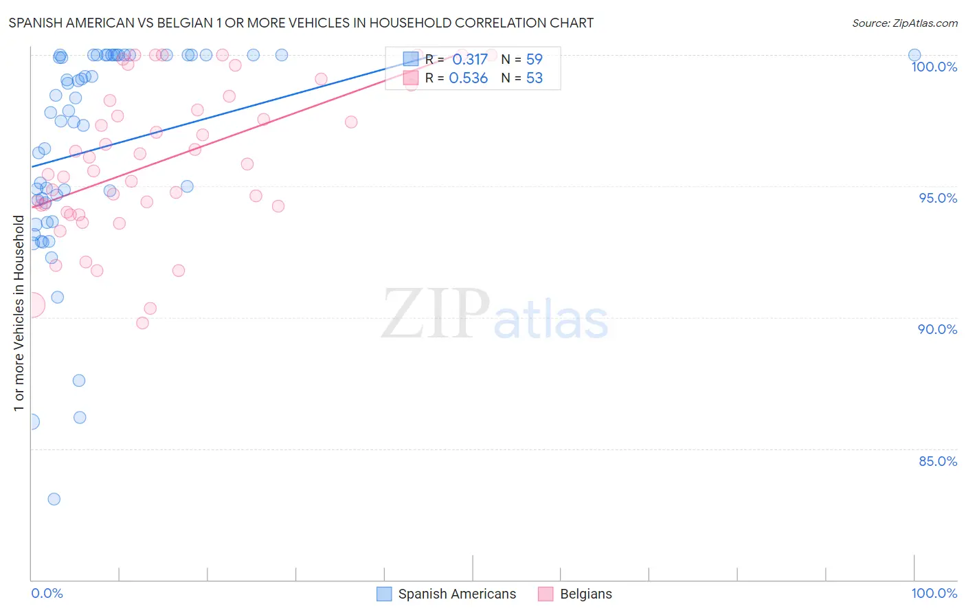 Spanish American vs Belgian 1 or more Vehicles in Household