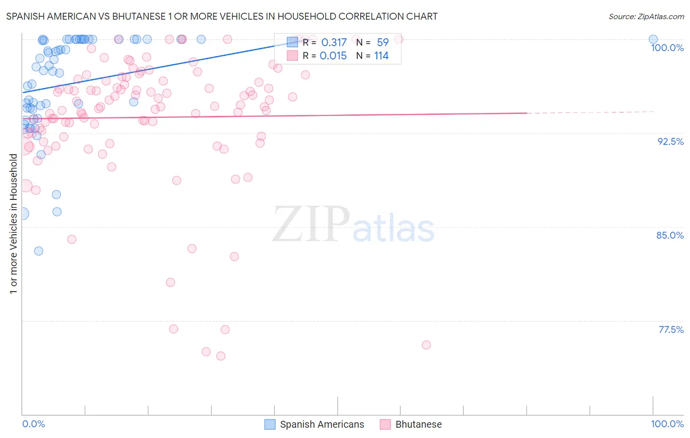 Spanish American vs Bhutanese 1 or more Vehicles in Household
