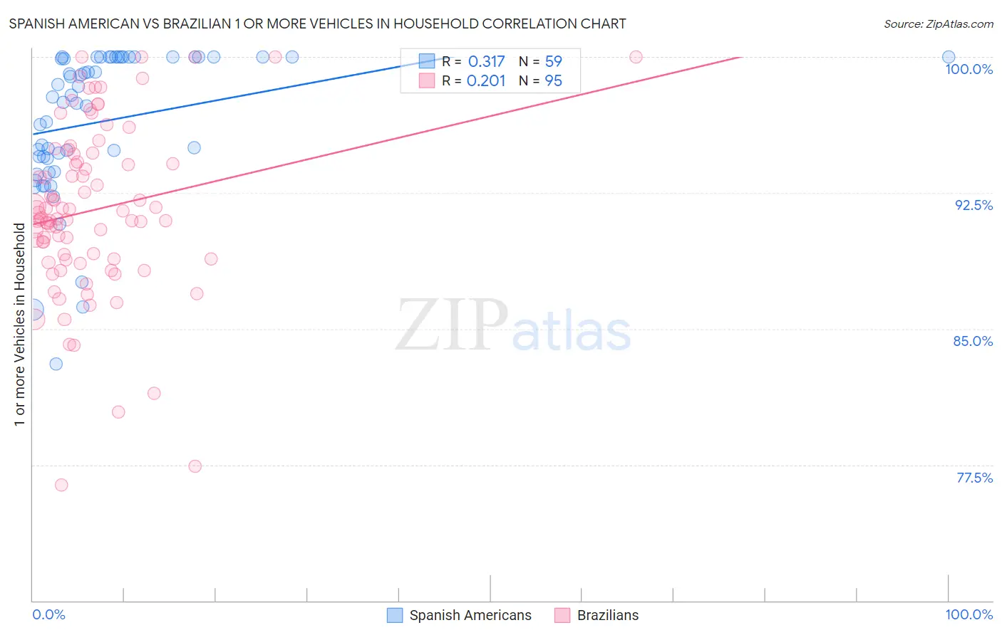 Spanish American vs Brazilian 1 or more Vehicles in Household