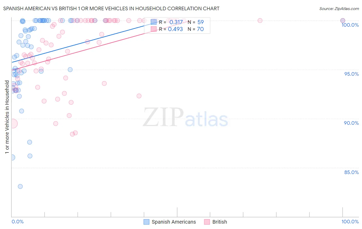 Spanish American vs British 1 or more Vehicles in Household