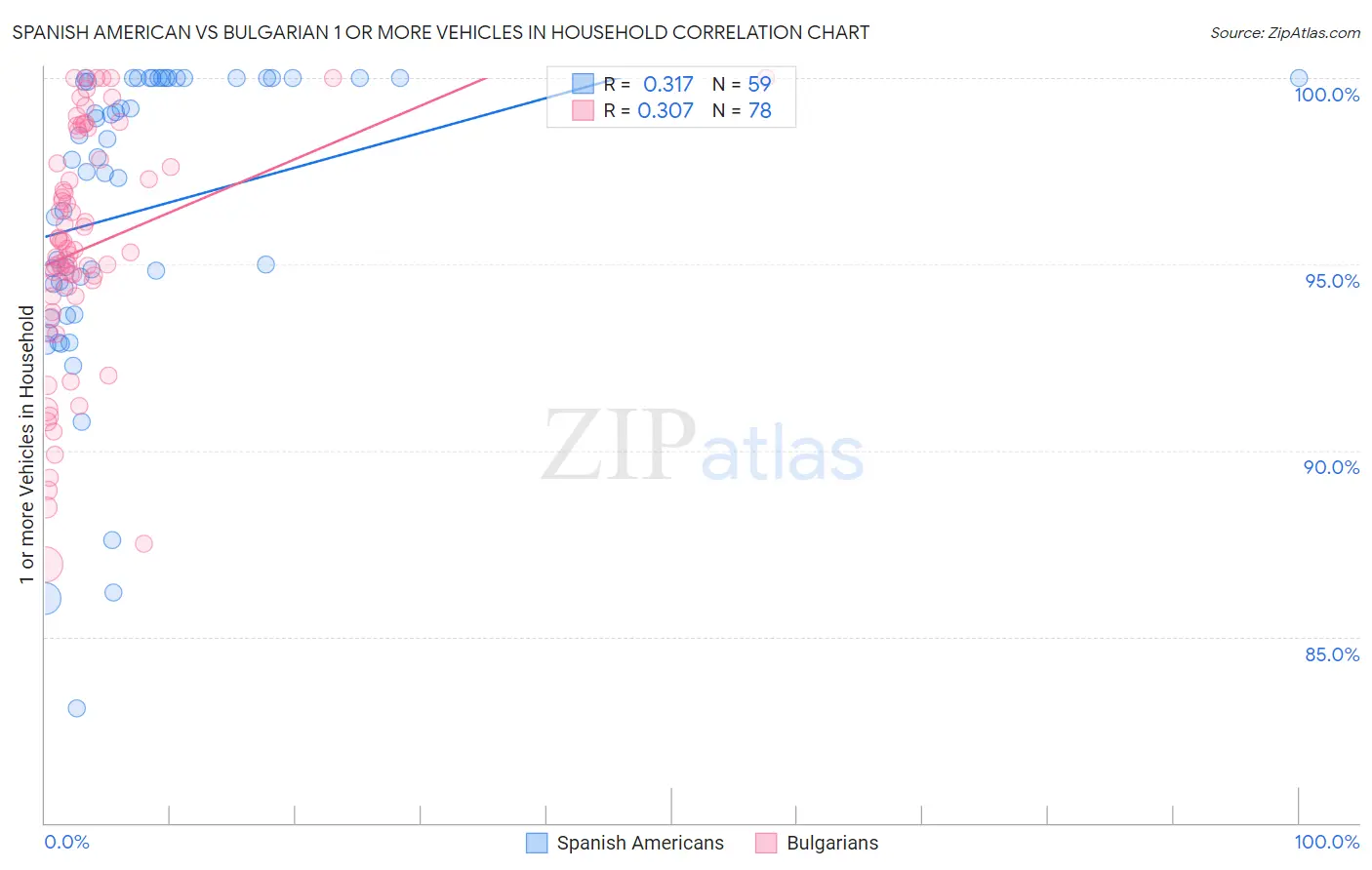 Spanish American vs Bulgarian 1 or more Vehicles in Household