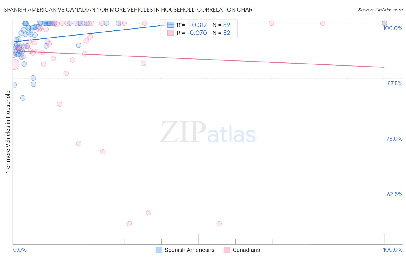 Spanish American vs Canadian 1 or more Vehicles in Household