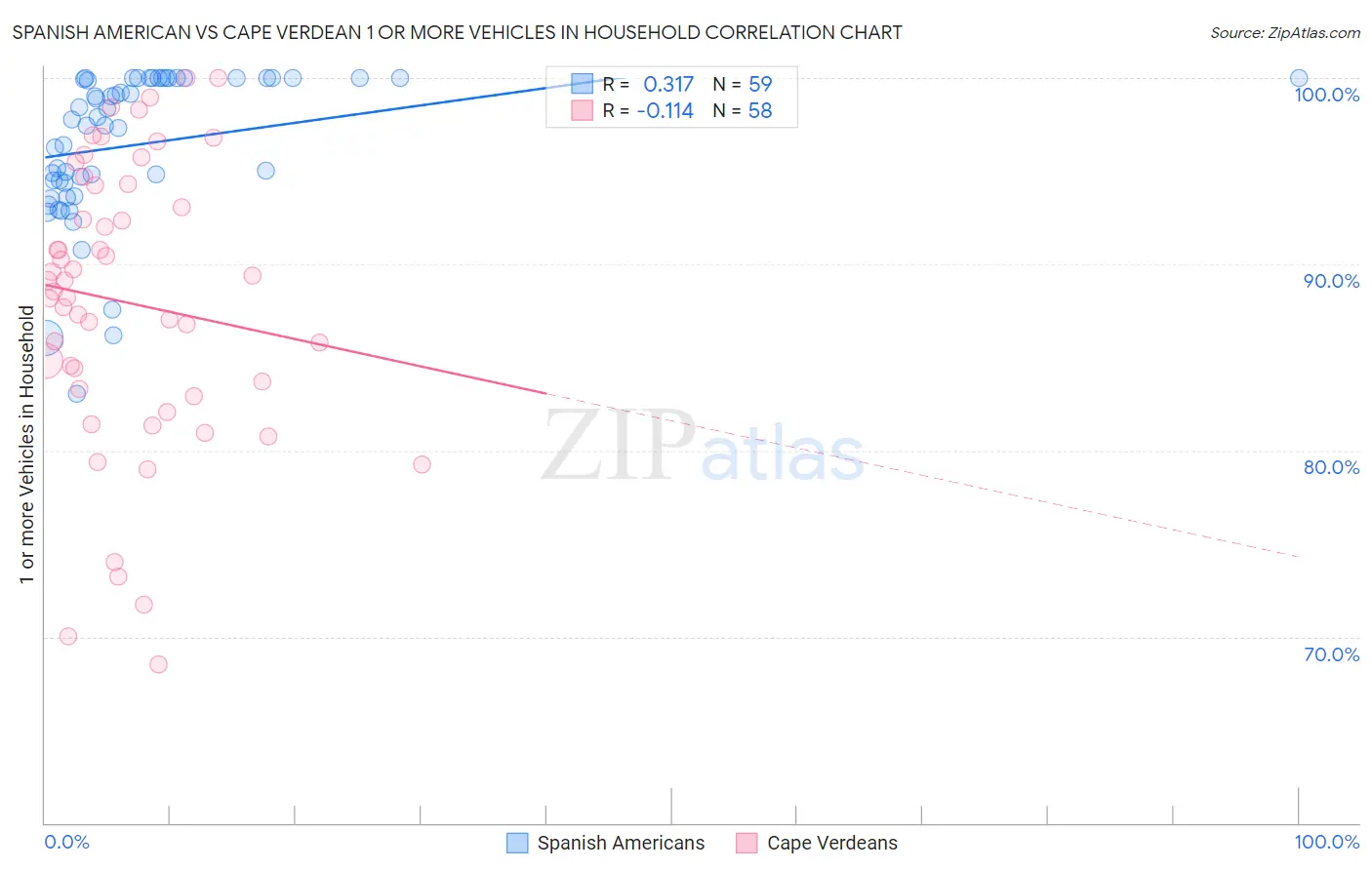 Spanish American vs Cape Verdean 1 or more Vehicles in Household
